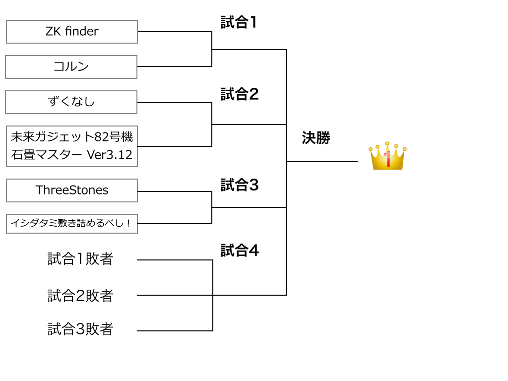 トーナメント表
